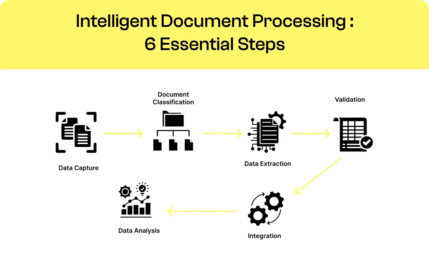IDP 6 essentials steps