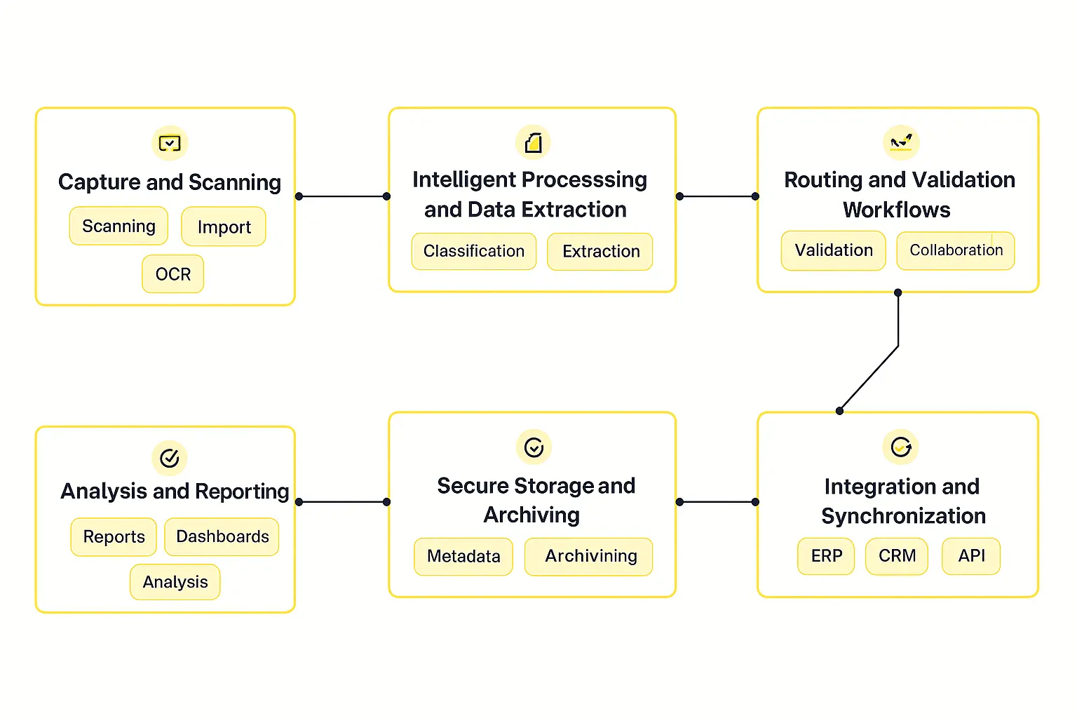 key components of an effective document workflow