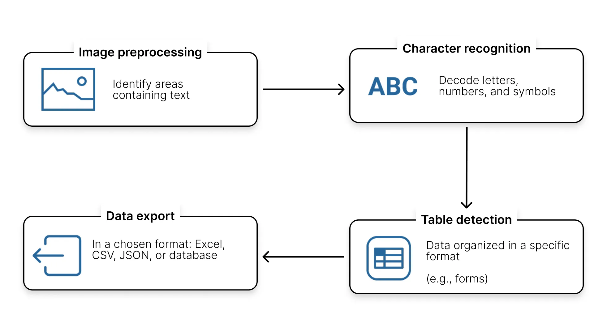 processus OCR