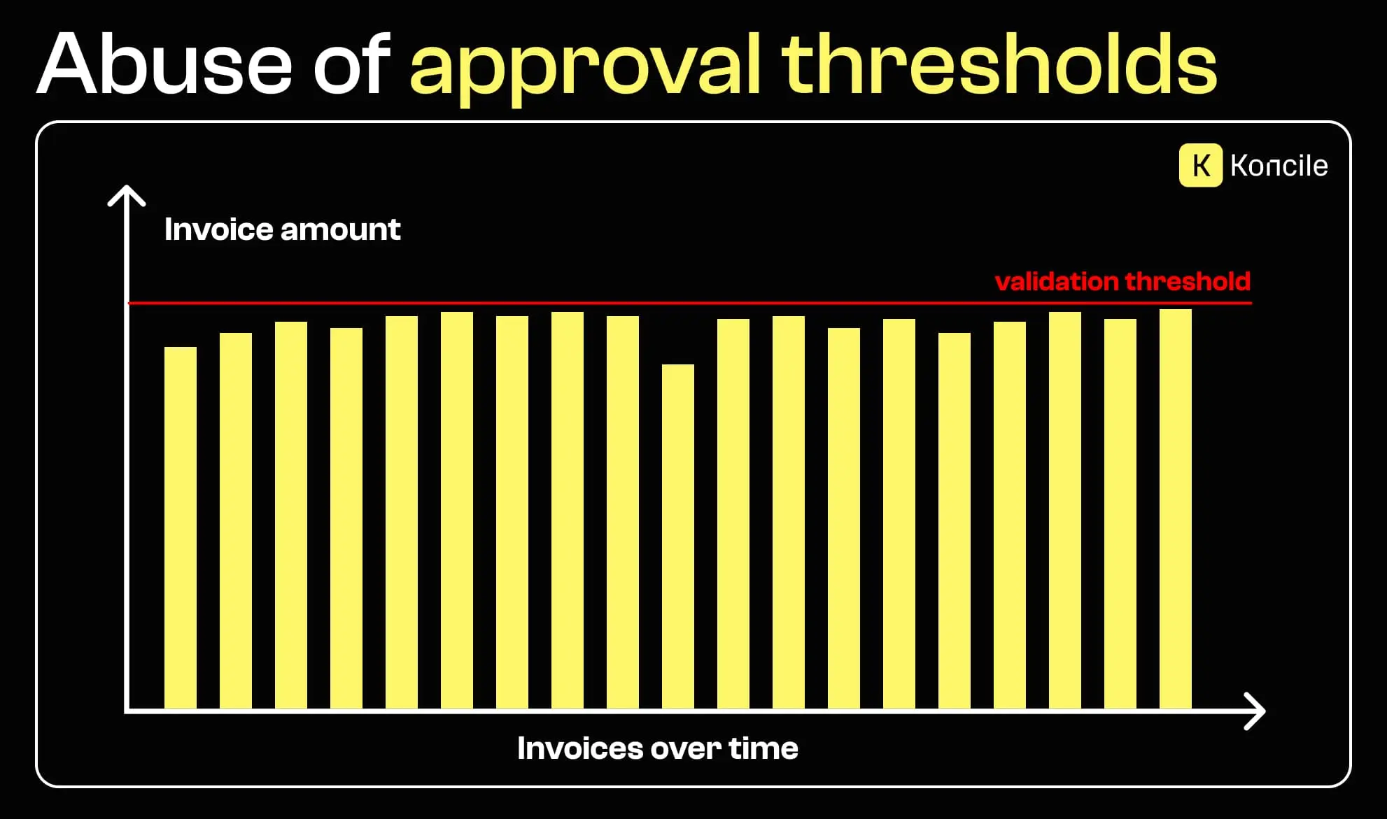 Chart showing repeated invoice amounts just below an internal approval threshold over time, illustrating approval threshold abuse in invoice fraud.