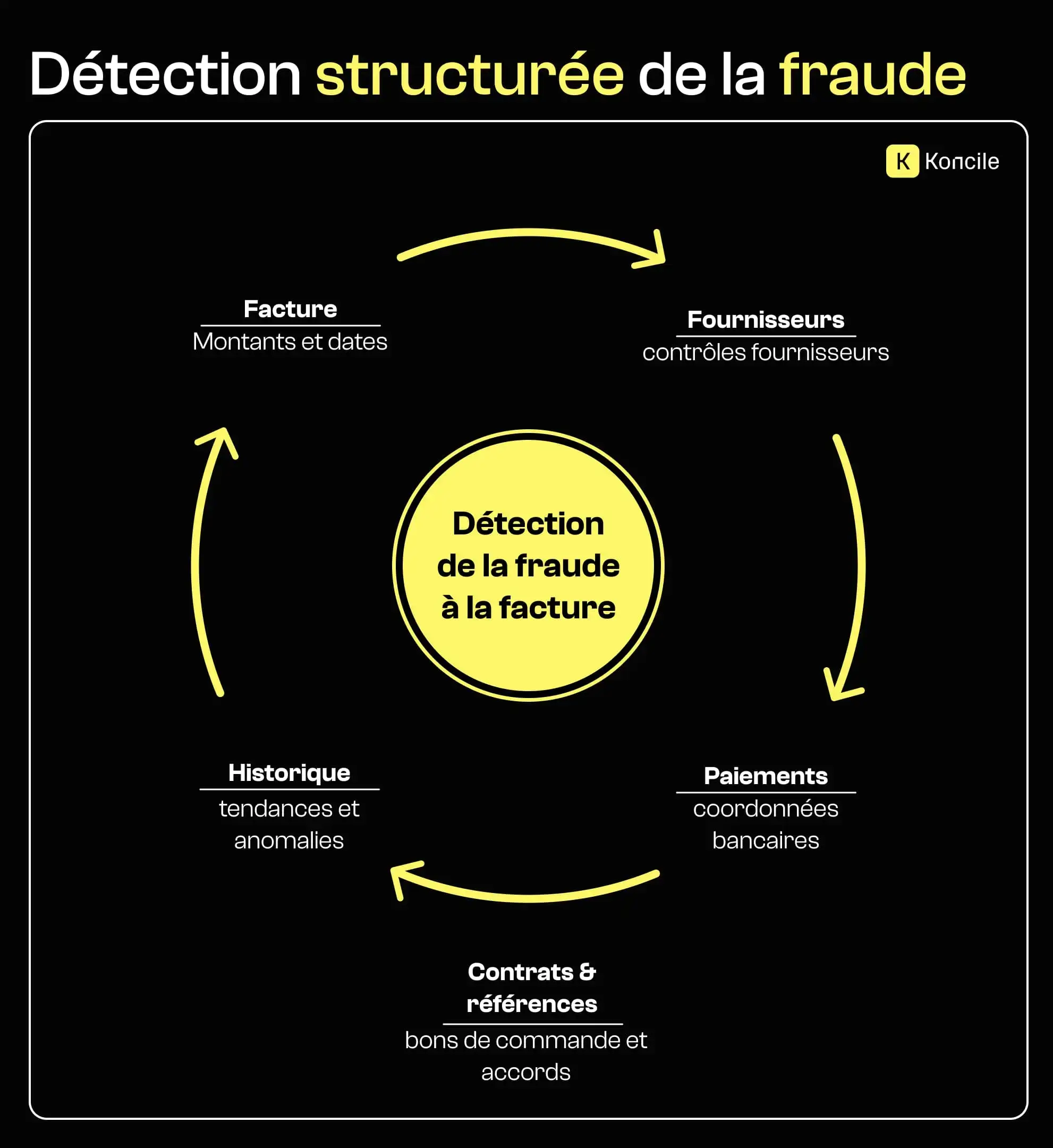 Diagramme circulaire illustrant une approche de détection structurée de la fraude à la facture, croisant données de factures, fournisseurs, paiements, contrats et historiques.
