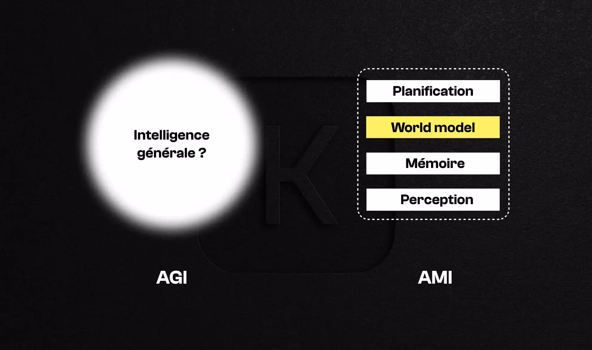Schéma comparatif entre une intelligence artificielle générale abstraite (AGI) et une approche AMI structurée autour de perception, mémoire, world model et planification.