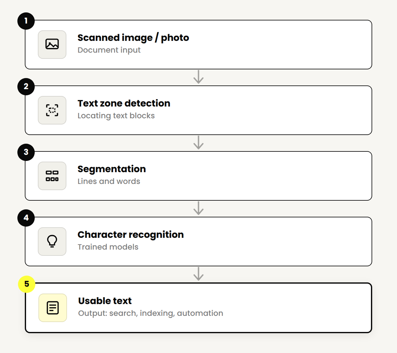 The main steps of OCR processing, from the scanned image to actionable text.