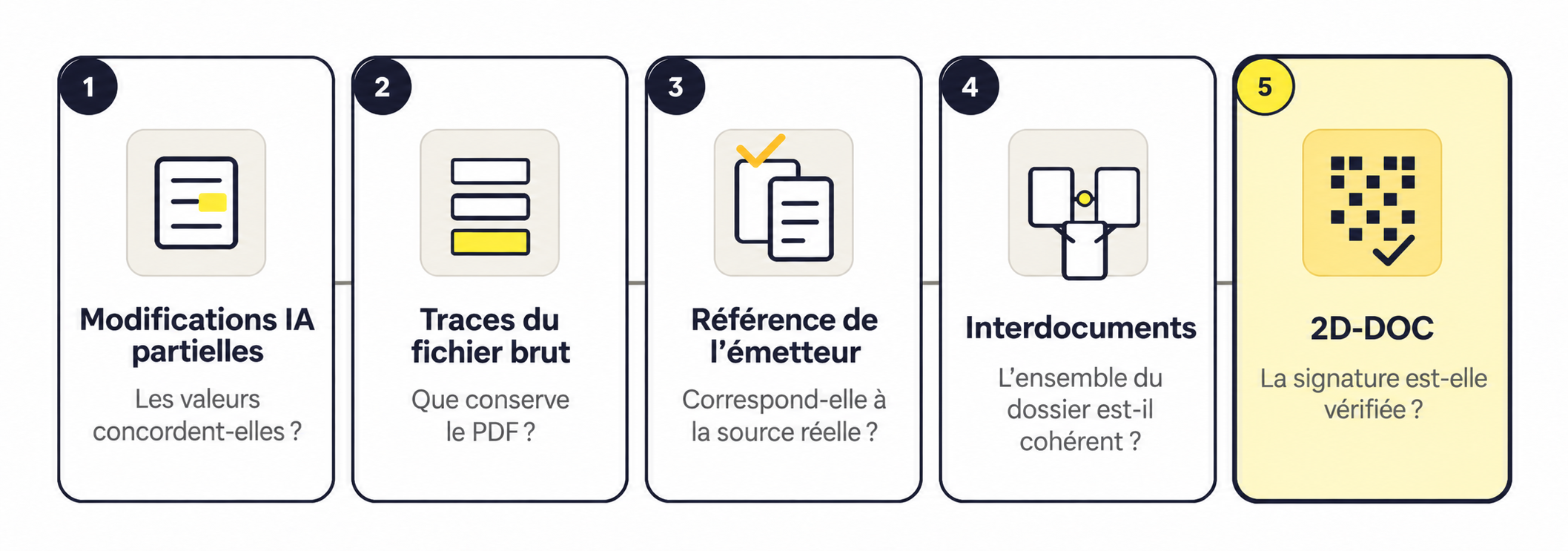 Schéma des cinq points de rupture d'un document falsifié : modifications partielles par IA, traces du fichier brut, référence émetteur, cohérence inter-documents et vérification 2D-DOC.