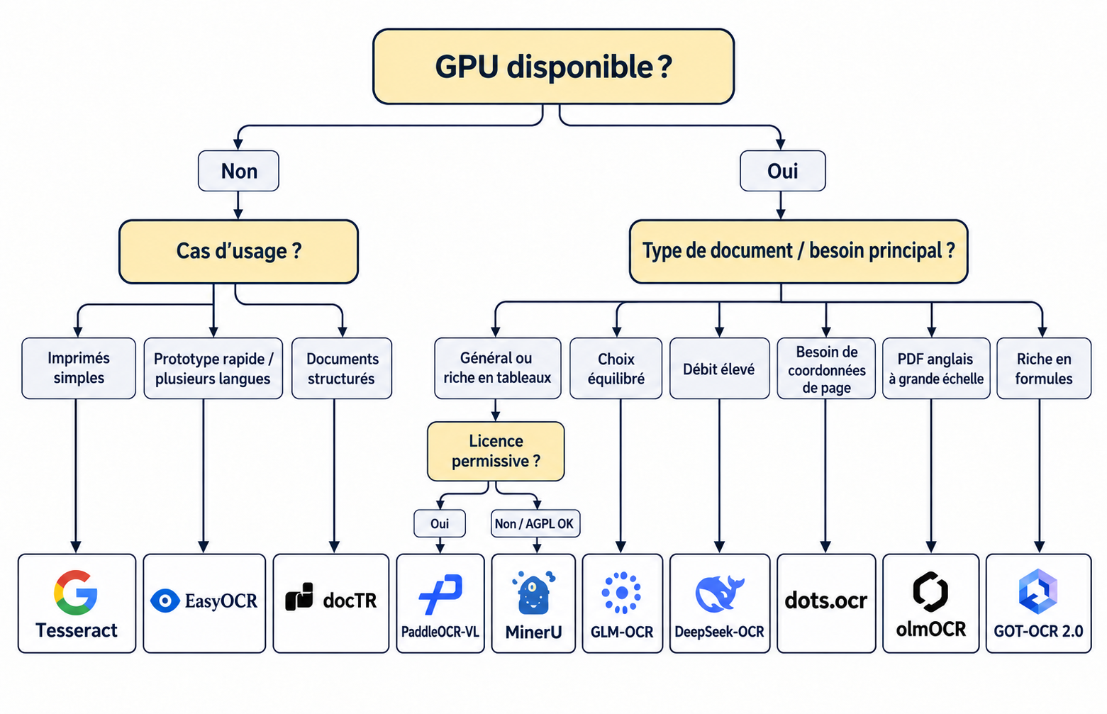 arbre de décision pour choisir un outil OCR open source